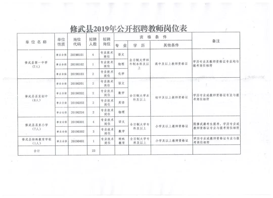 修武县数据和政务服务局最新招聘公告概览