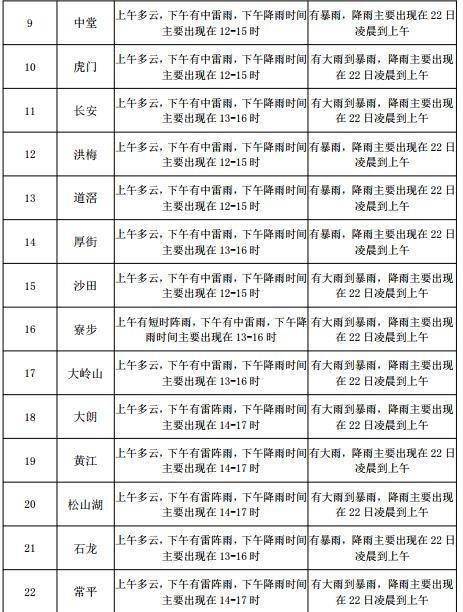 霁虹街道天气预报更新通知