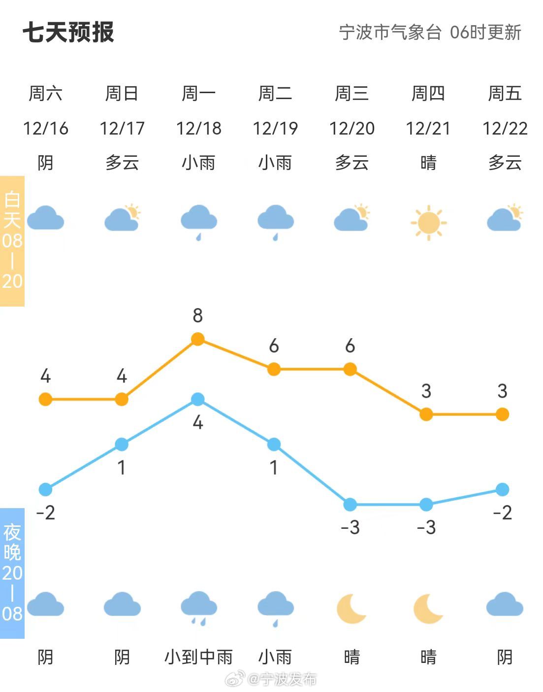 上浦镇天气预报更新通知