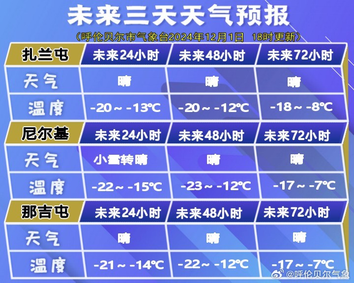 赛汉塔拉镇天气预报更新通知