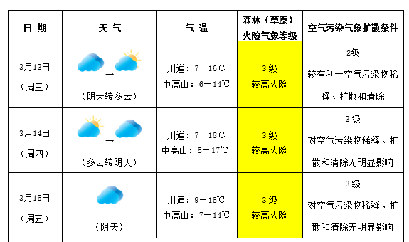 尧渡镇天气预报更新通知