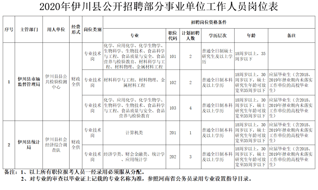 伊川县级公路维护监理事业单位招聘启事