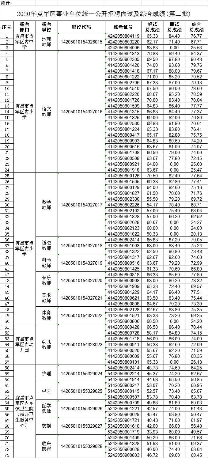 湖北省宜昌市点军区最新招聘信息概览