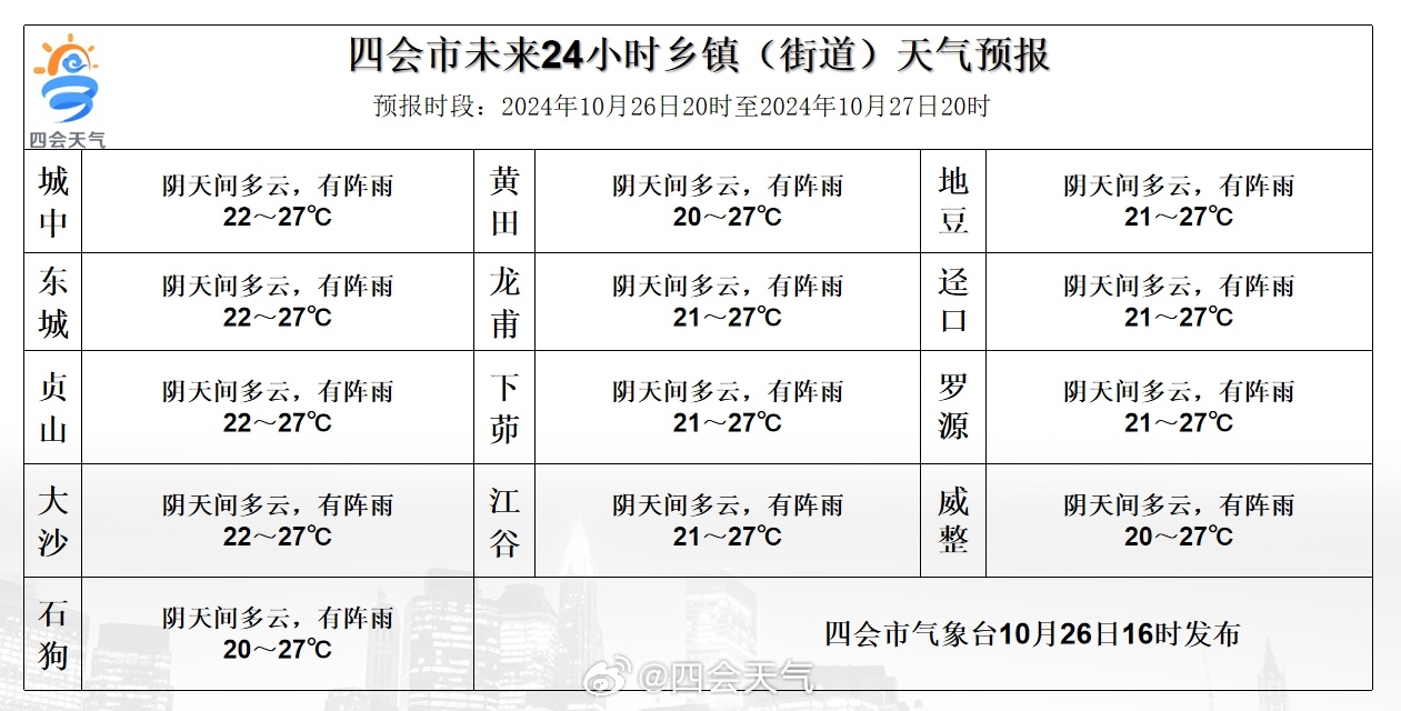 四铺乡天气预报更新通知