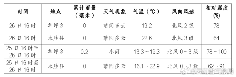 野羊村委会天气预报更新通知