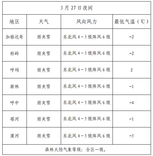 移山林场天气预报更新通知